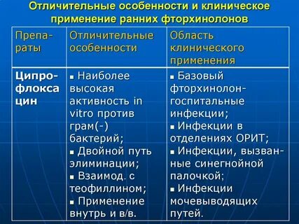 Фторхинолоны какие антибиотики