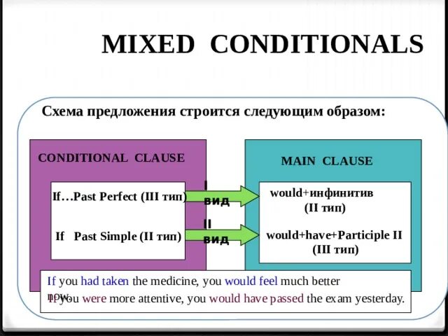 Mixed 2 conditional. Смешанные conditionals. Смешанные типы условных предложений в английском. Смешанный кондишионал в английском. Conditional Type 2 схема.