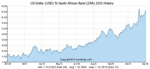 Exchange rates usd