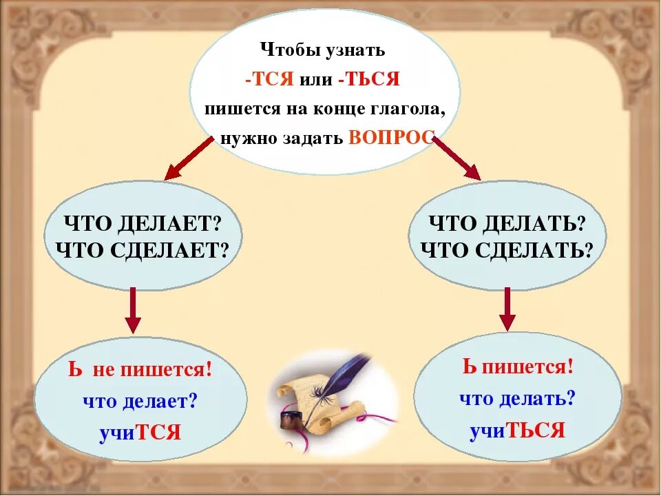 Как правильно написать не забудь. Алгоритм написания тся и ться. Получится как пишется правильно. Чтобы узнать тся или ться. Алгоритм тся и ться в глаголах.