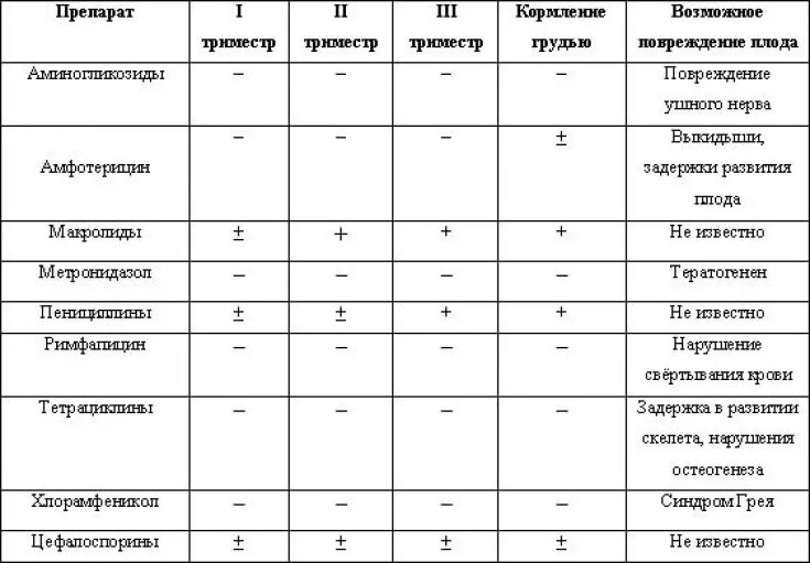 Таблетки в первом триместре. Антибиотики при беременности 1 триместр. Антибиотики у беременных клинические рекомендации. Антибиотики во 2 триместре беременности. Антибиотики при беременности 1 триместр последствия.