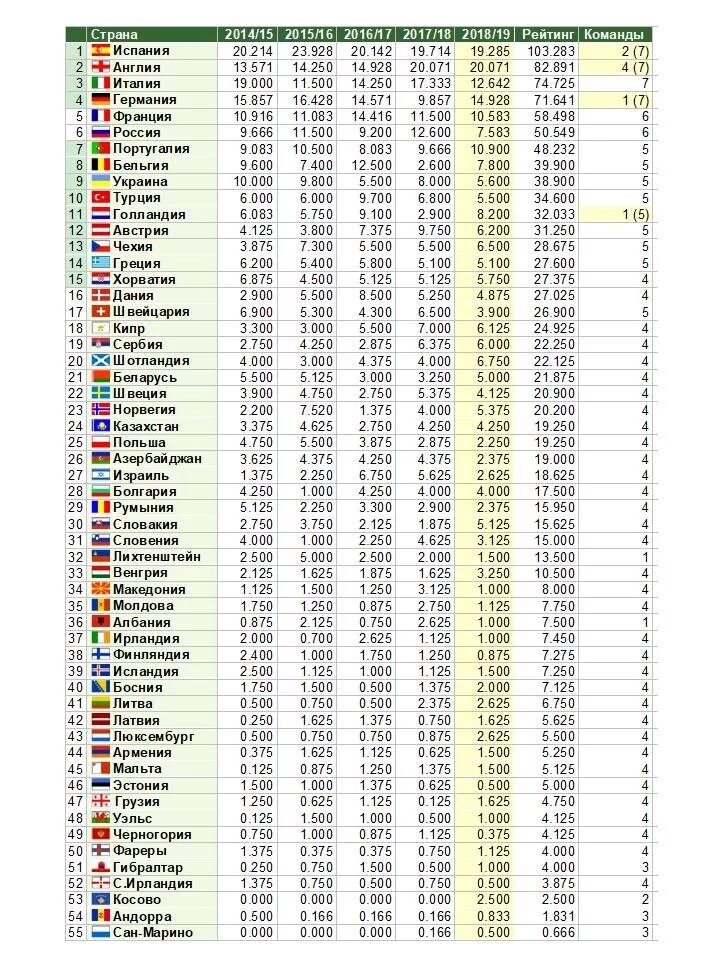 Футбол рейтинг уефа на сегодня. Таблица УЕФА. Команды УЕФА футбол рейтинг. Таблица коэффициентов УЕФА сколько клубов. Рейтинг команды картинка.