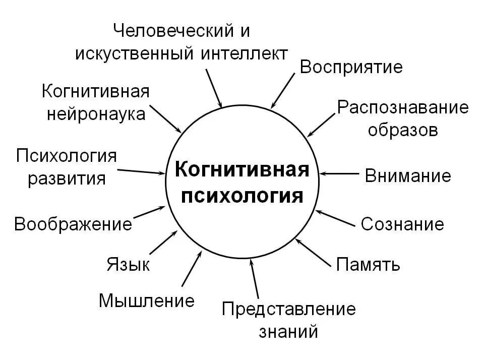 Направления изучения личности. Когнитивная психология характеристика. Когнитивный аспект это в психологии. Сферы исследований в когнитивной психологии. Когнитивная ПСИХОЛОГИЯТО.