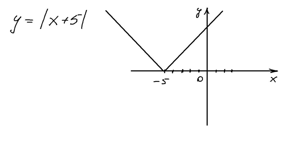 Модуль 3x 2 4. Y модуль x -3. y 1 модуль x график. y модуль 3x график. график функции y=модуль х-3.