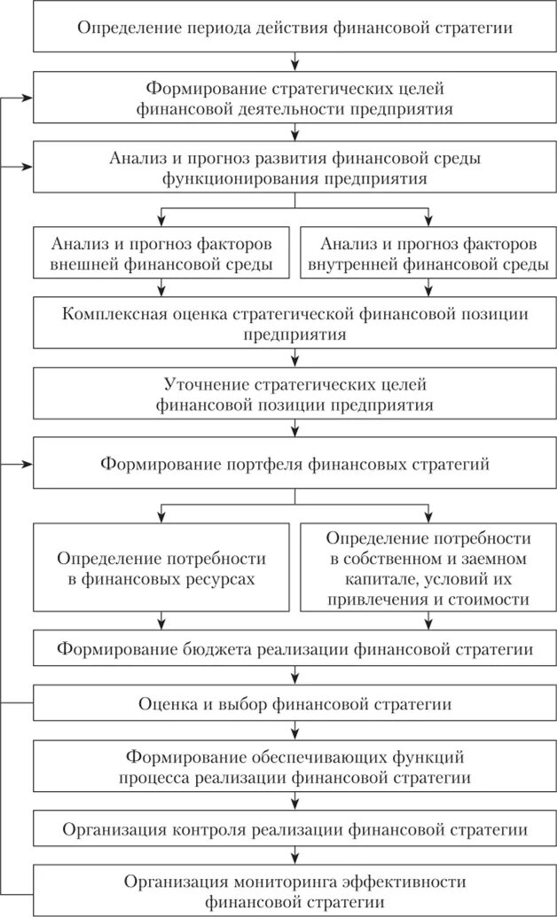 Стратегия развития механизма. Основные этапы разработки финансовой стратегии. Этапы формирования финансовой стратегии предприятия. Этапы построения финансовой стратегии. Основные этапы процесса разработки финансовой стратегии предприятия.