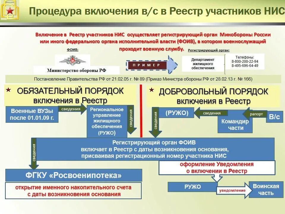 Есть ли ипотека участникам сво. Жилищное обеспечение военнослужащих вс РФ накопительно-ипотечная. Накопительно ипотечная система Военная ипотека. Накопительно-ипотечная система жилищного обеспечения схема. Военная ипотека участник НИС.