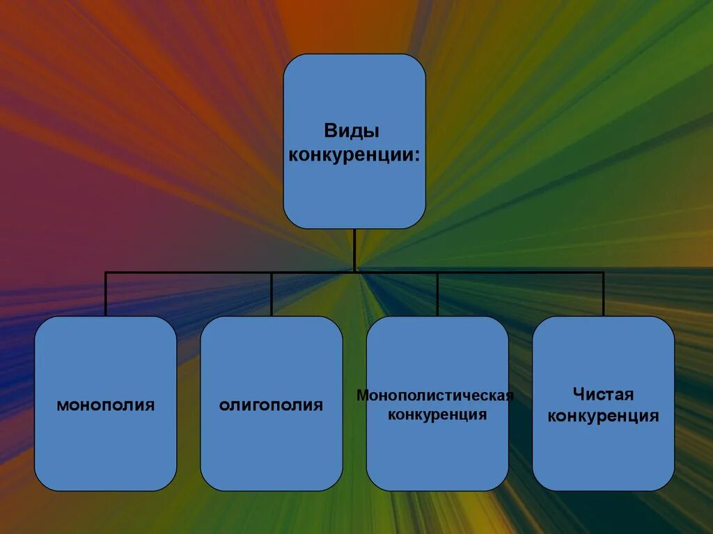 Монополистическая и олигополистическая конкуренция. Рынок чистой монополии рынок монополистической конкуренции. Монополия олигополия. Рынок совершенной конкуренции примеры. Олигополия 2 монополия 3 чистая конкуренция.