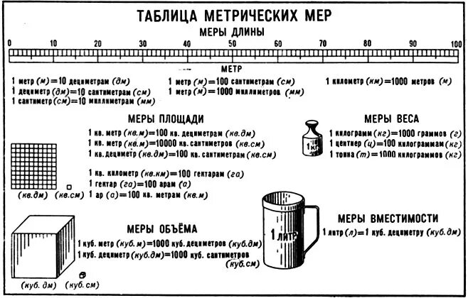 1 миллилитр в кубе. Метрическая система измерения таблица. Метрическая система мер меры длины. Метрическая система измерения длины. Метрическая система мер в России таблица.