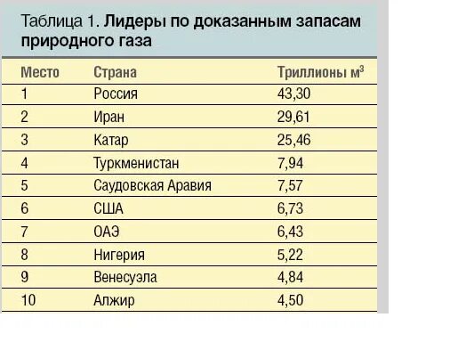 Какое место занимает россия по запасам