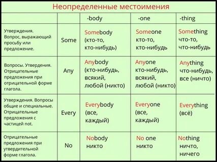 Местоимения в английском и их производные
