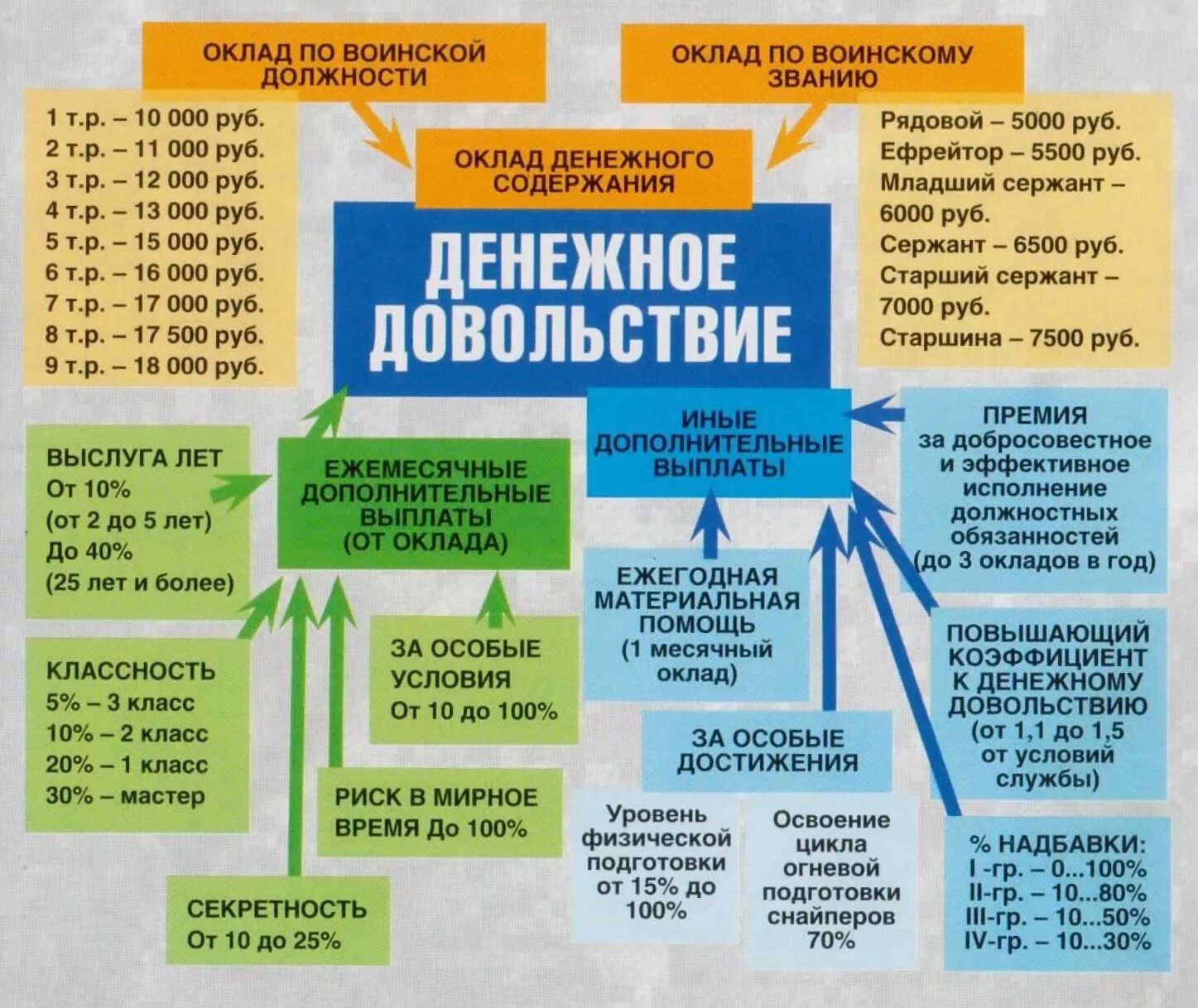 Сколько выплатят военную. Структура денежного довольствия военнослужащих. Структура денежного довольствия военнослужащих вс РФ. Выплаты военнослужащим по контракту. Оплата военнослужащим по контракту.