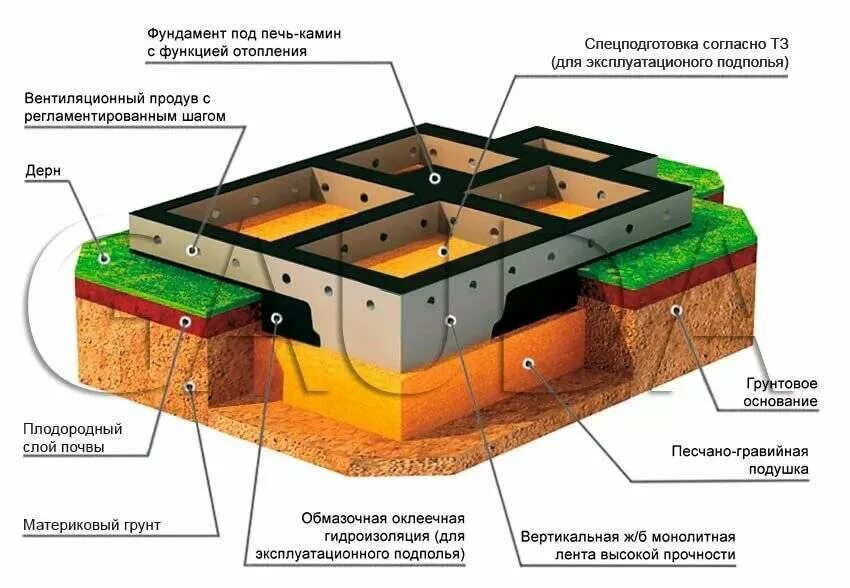 Фундаменты под дом виды. Типы основания фундамента. типы фундаментов для частного. типы фундаментов для частного дома. типы фундамента для дома.