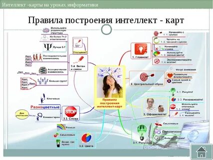 Метод интеллект карт это
