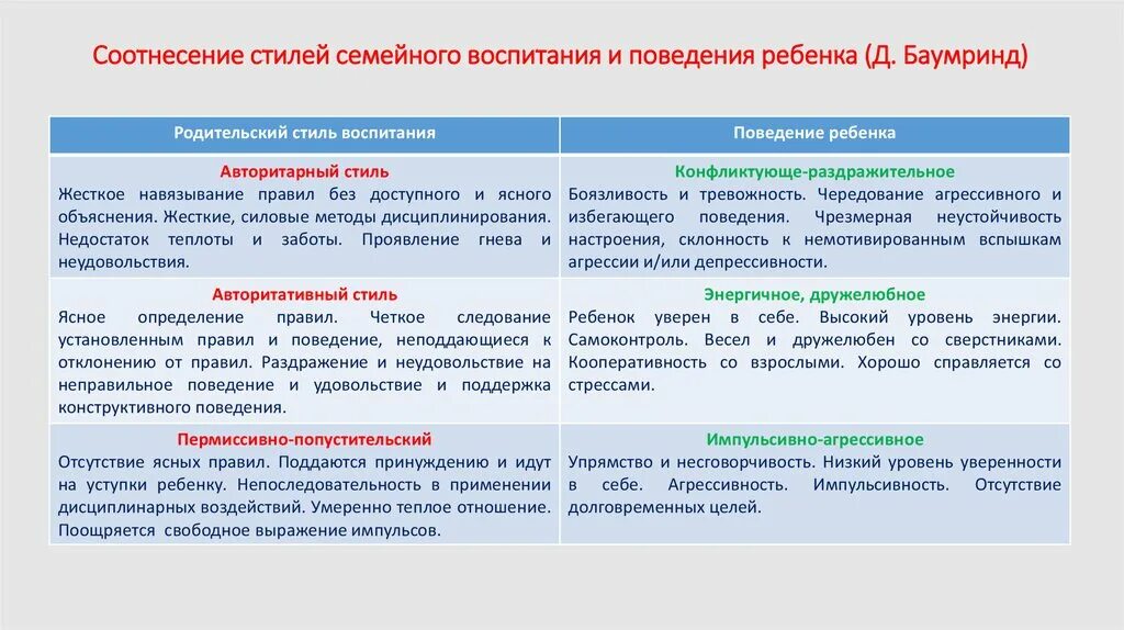 Воспитания какое число. Стили семейного воспитания таблица. Стили воспитания в семье и их влияние. Стили воспитания детей в семье в психологии. Типы семейного воспитания и их характеристика психология.