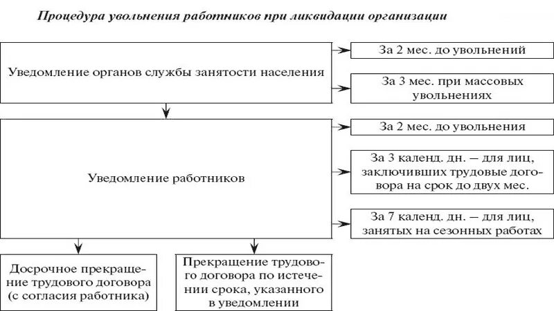 Выплаты работнику в случае увольнения. Порядок выплат при ликвидации организации. При ликвидации предприятия какие выплаты положены работникам. Компенсации работнику при ликвидации предприятия. Компенсация при увольнении ликвидация предприятия.