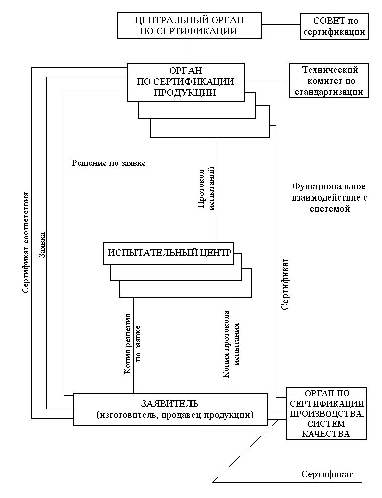 Полномочия центральных органов. В функции органа по сертификации не входит. Определение органа сертификации. Функции органов системы сертификации. Органы сертификации.