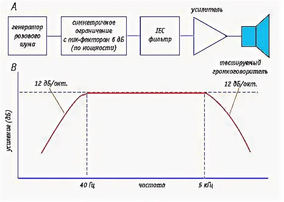 Крест фактор. Шум фактор оптического усилителя. карта акустической мощности. пик фактор шумовых сигналов.