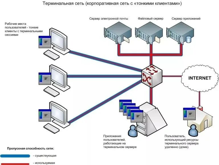 Программа удаленного сервера. Схема сети с тонкими клиентами. тонкий клиент схема. схема подключения клиента и сервера. схема локальной вычислительной сети.