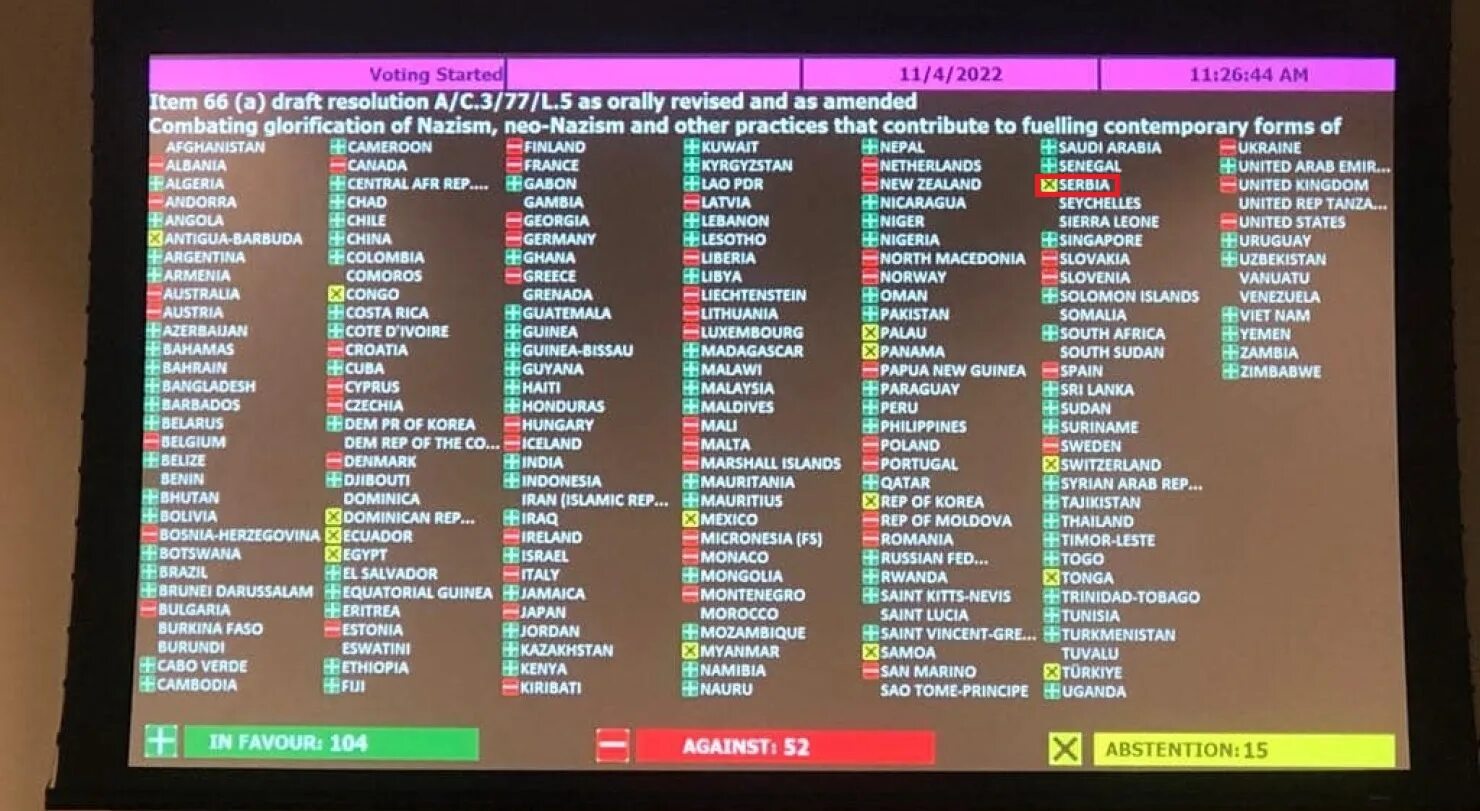 Голосование по резолюции оон по героизации нацизма. Голосование нацизм. Итоги голосования в оон по резолюции о героизации фашизма. Страны проголосовавшие за резолюцию по украине список. Голосование нацизм.
