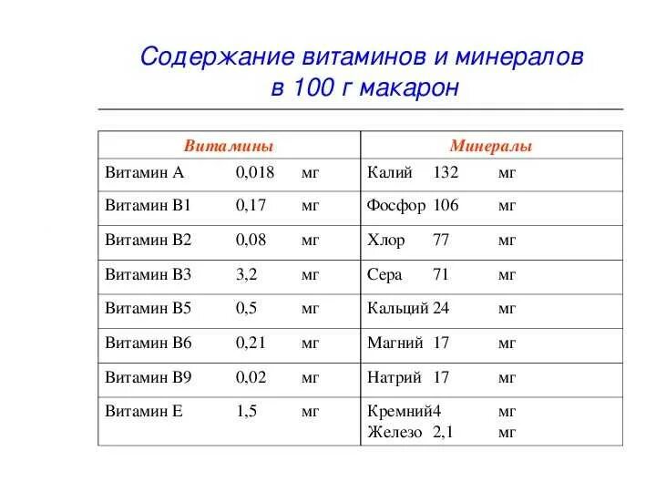 Витамины содержащиеся в макаронах. Витамины содержащиеся в макаронах