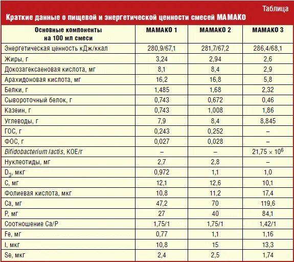 Смесь содержащая 0 1 г паск. Высокобелковые детские смеси. содержание белков в смеси. смесь с сывороточным белком. смеси с низким содержанием белка.