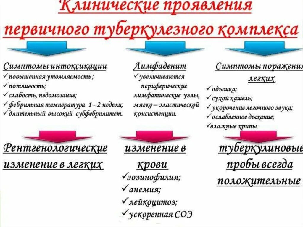 Как проявляется легкая форма. Первичный туберкулезный комплекс основные клинические симптомы. Первичный туберкулез основные клинические проявления. Первичный туберкулезный комплекс у детей клинические проявления. Клинические признаки первичного туберкулезного комплекса.