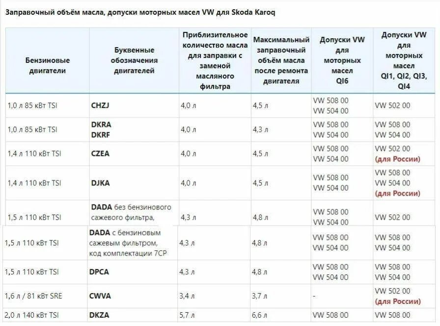 Polo допуск масла. Объем масла в двигателе Фольксваген поло 1.6. Заправочные емкости Фольксваген поло седан 1.6. Моторное масло для Фольксваген поло седан 1.6 105 л.с. Масло в двигатель Фольксваген поло седан 1.6.