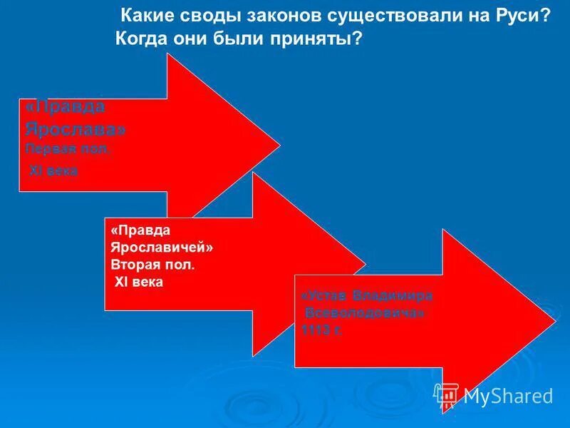 Первый свод законов русской правды. Предпосылки принятия соборного уложения. Структура свода законов российской империи 1832 г. Свод законов государства. Первый свод законов древней руси.