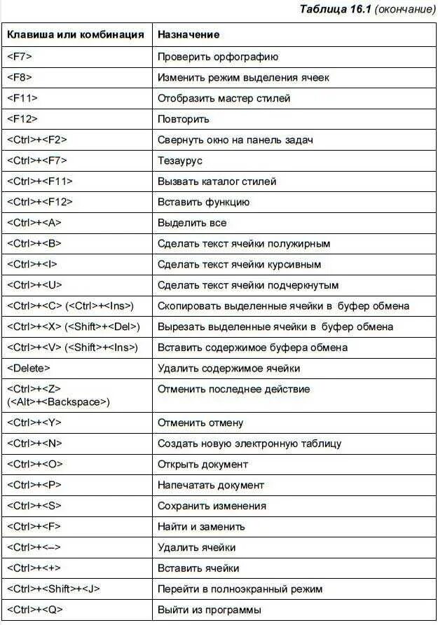 Команды для повышения. Комбинации клавиш на клавиатуре. Комбинация клавиши на клавиатуре. Сочетание кнопок на клавиатуре компьютера. Сочетание клавиш на клавиатуре и их значение.