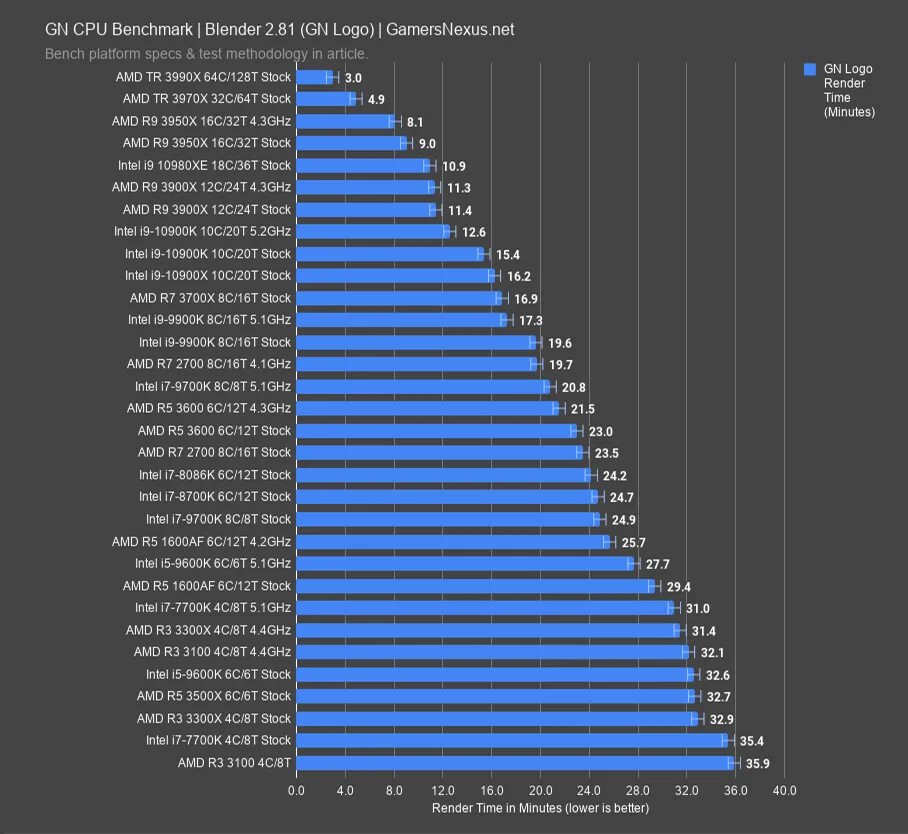 I9 10900k CPU Z. Ryzen 9 9900x. Ryzen 9 3900x таблица. Процессоры 9 поколения АМД. Core i9 сравнение