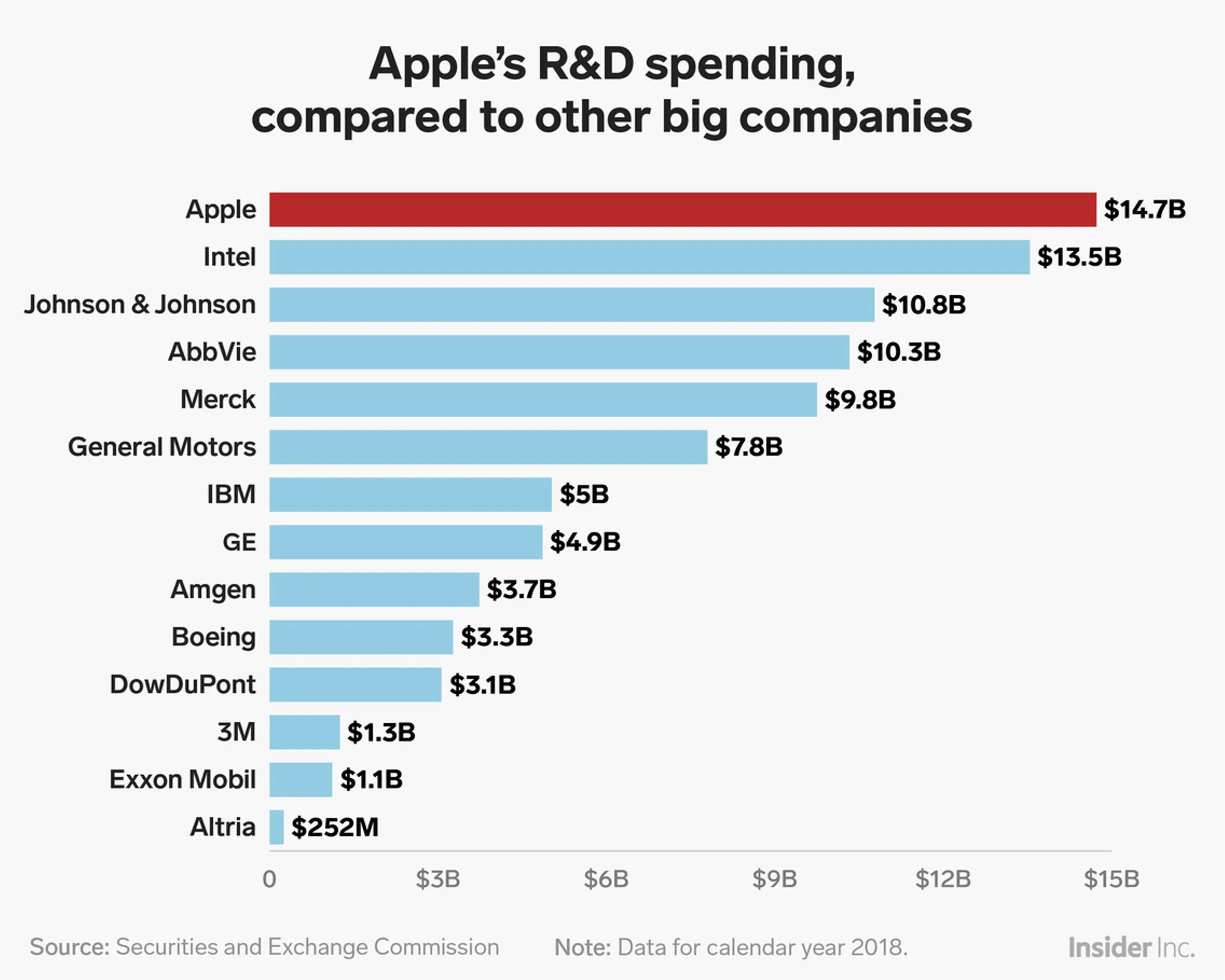 Бюджет компании Эппл. Бюджет корпорации Apple. Капитализация компании Apple. Инновации компании Apple. Apple compare
