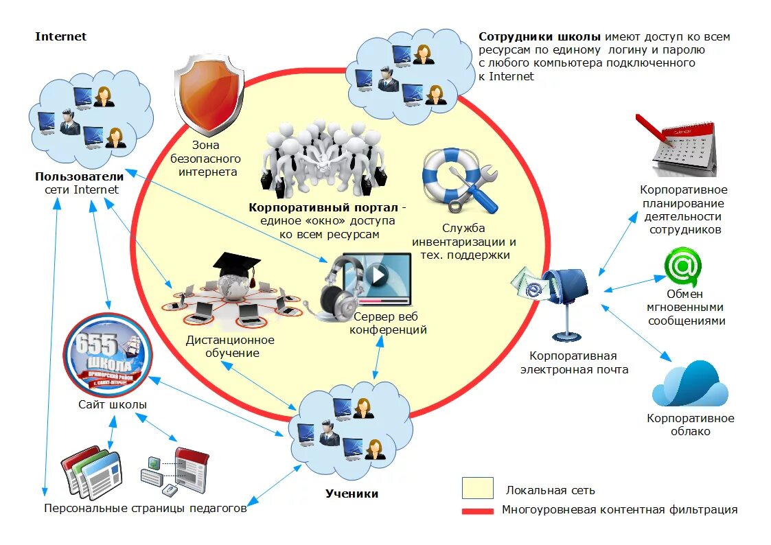 Единое информационное пространство школы. Единое информационное пространство образовательного учреждения. Структура единого информационного пространства. Единое информационное пространство схема.