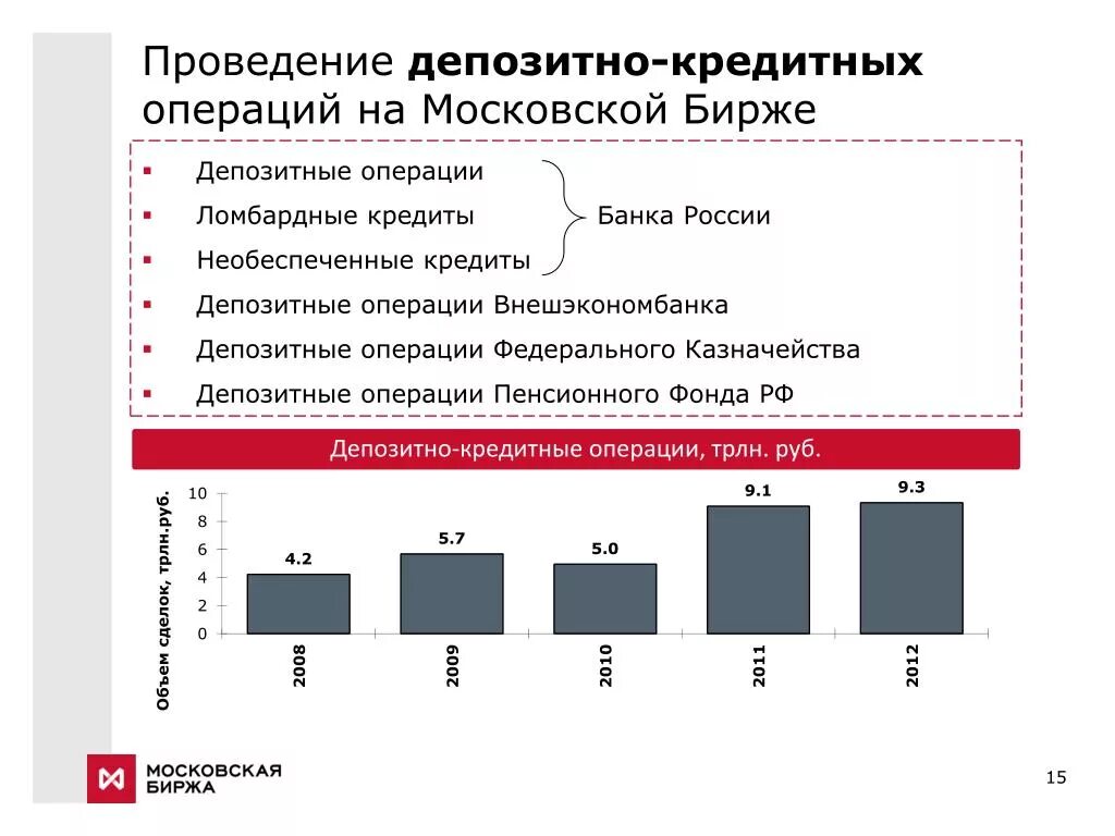 Необеспеченная товарами эмиссия. Банковские депозитные операции. Кредитование это банковская операция. Депозитные операции банков. Кредитные операции и депозитные банка.