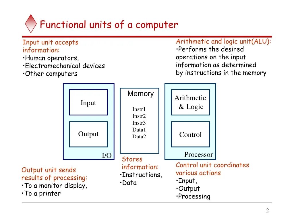 Functions of computers. The functional Units of the. Computer Arithmetic Logic Unit. Functional Units of Digital Computers. What are the functional Units of CPU ответы на вопросы.