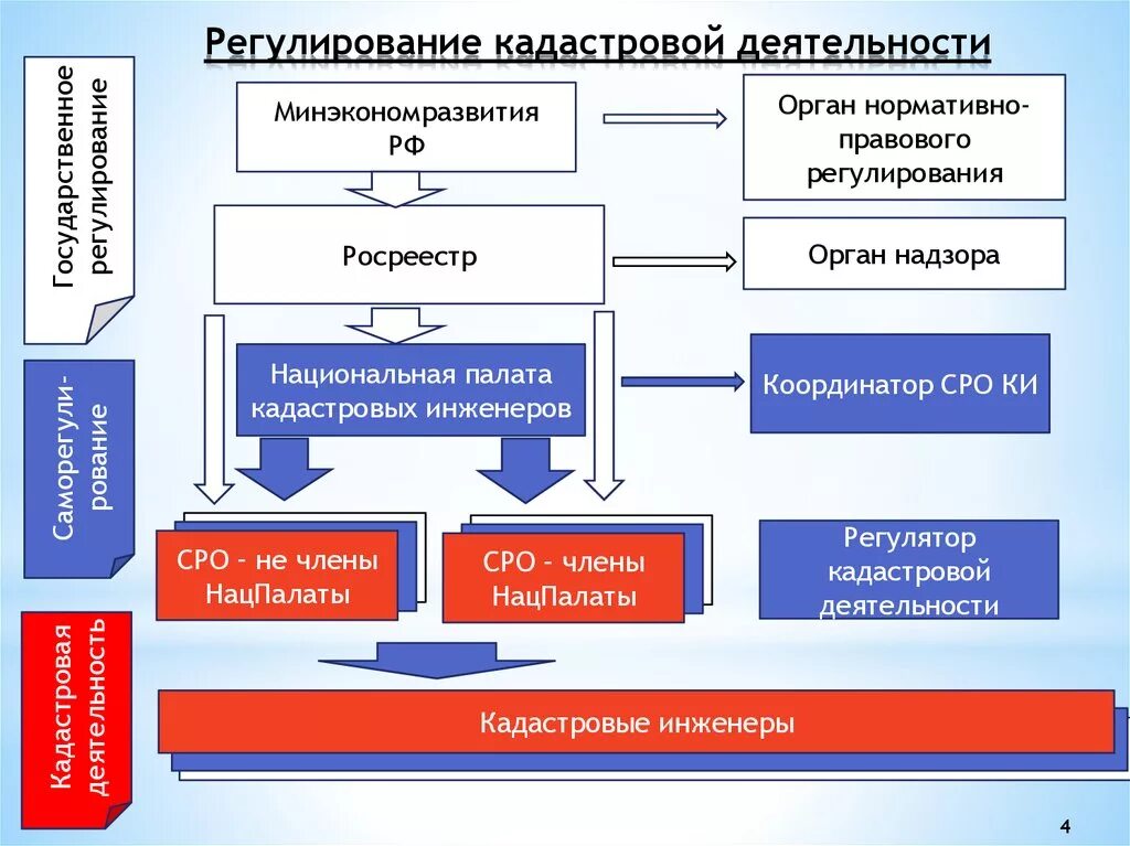 Государственное кадастровое управление. Схема нормативно-правового регулирования кадастровых работ. Правовое регулирование кадастровой деятельности. Структура кадастровой деятельности. Законодательная и нормативная документация земельного кадастра.