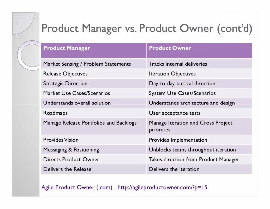 Product manager product owner. Владелец продукта. Продакт оунер. Product owner схема. Owner functions.