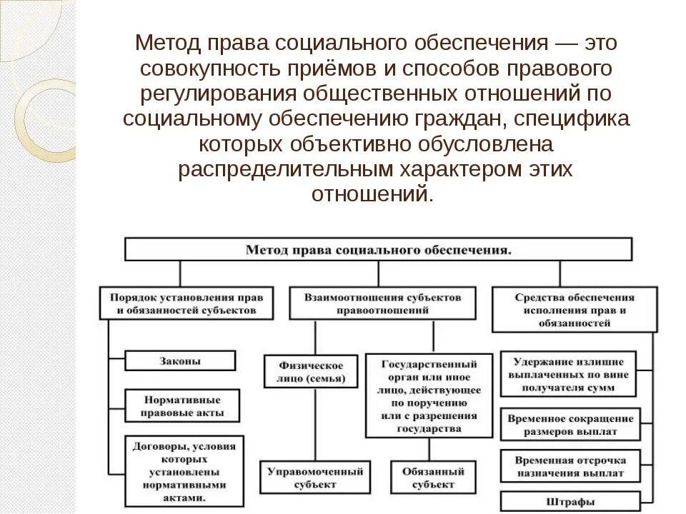 Компетенции социального обеспечения. Метод правового регулирования ПСО.