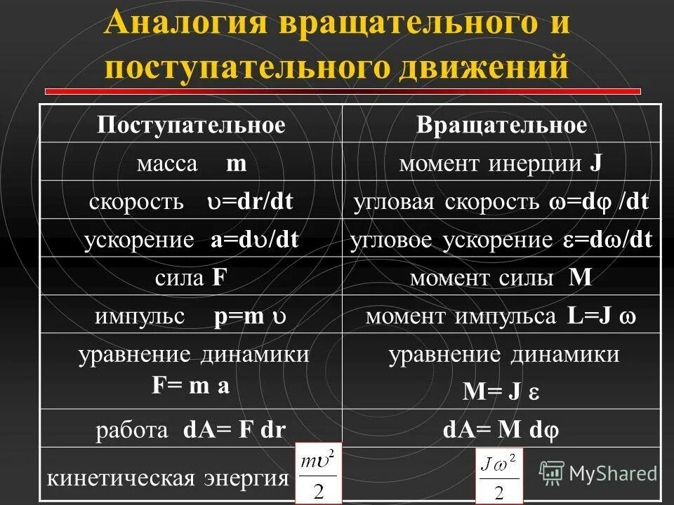 Закон динамики вращательного движения формула. Поступательное движение и вращательное движение таблица. Аналогия поступательного и вращательного движения. Связь поступательного и вращательного движения. Основные характеристики поступательного и вращательного.