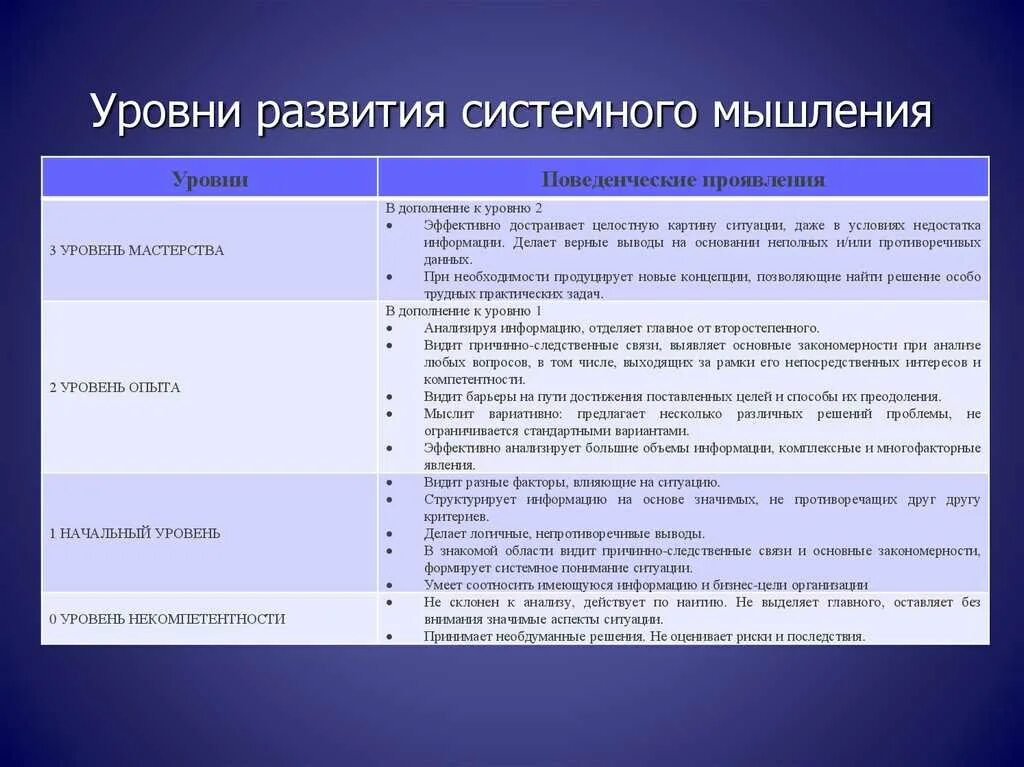 Методики на развитие уровня мышления. План развития системного мышления. сущность системного мышления. уровни системного мышления. формирование системного мышления.