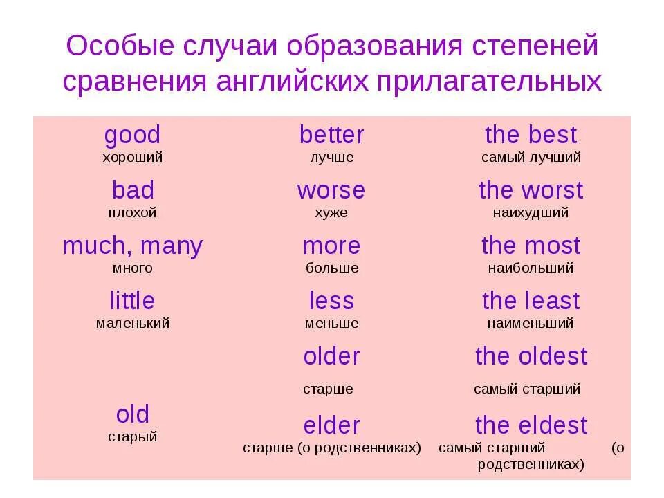 Er est more most. Англ степени сравнения прилагательных таблица. Образование сравнительной степени прилагательных англ яз. Как образовать степень сравнения в английском языке. Степени сравнения правила англ.