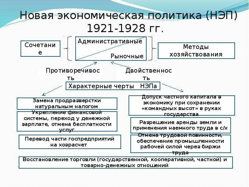 Экономика в 1920 годы. НЭП 1921-1929 таблица. Новая экономическая политика в СССР таблица. Новая экономическая политика Советской власти (1921-1928. Новая экономическая политика 1921-1928 гг кратко.