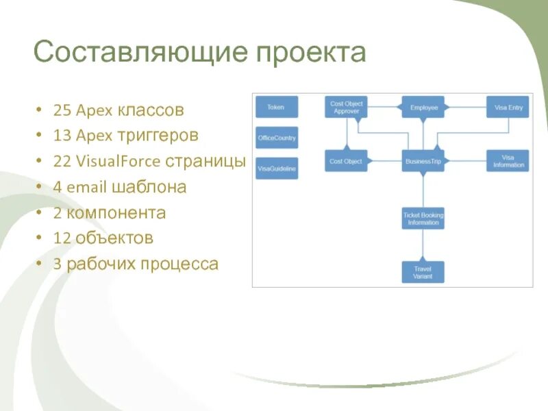 13 составляющих