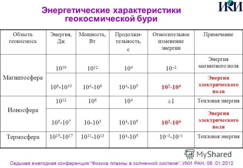 Относительное изменение энергии