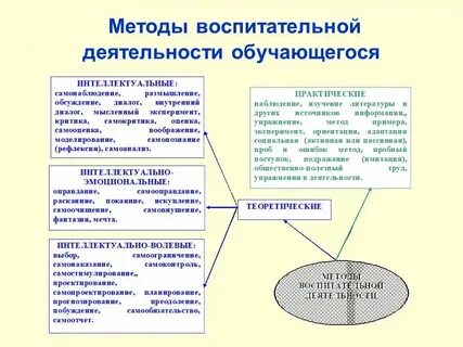 Понятие и определение метода воспитания