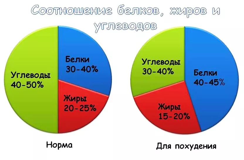 Какую долю суточной нормы 400г составляет потребленное. Процентное соотношение белки жиры углеводы для похудения. Процент белков жиров и углеводов для похудения. Соотношение белков жиров и углеводов в норме. Соотношение белка углеводов и жиров при похудении.