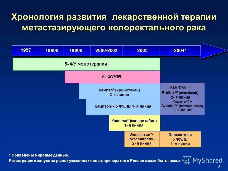 хронология последовательность антропогенеза. хронология развития микропроцессоров. стандарты лекарственной терапии. хронология развития россии. хронология развития истории.