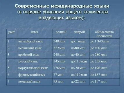 Назовите официальные международные языки география 7 класс
