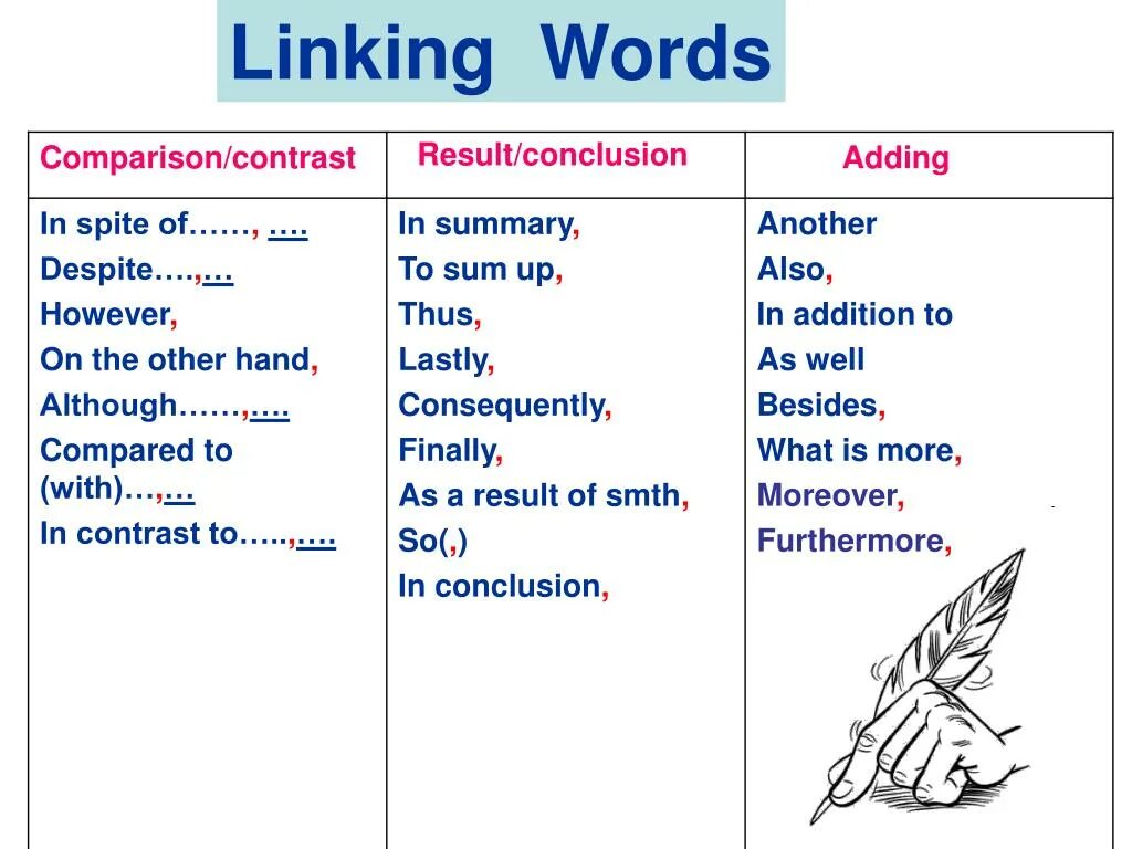 Compare result. Linking Words в английском. Linking Words and phrases в английском. Linking Words для ЕГЭ. Linking Words in English с переводом.