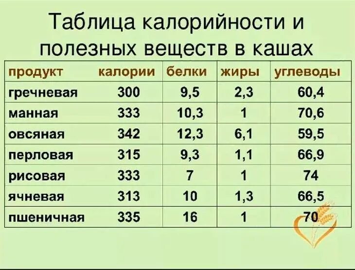 Сколько калорий в гороховой каше на воде. Калорийность отварных круп таблица. калорийность и состав круп таблица. калорийность круп таблица в вареном. калории крупы вареной таблица.