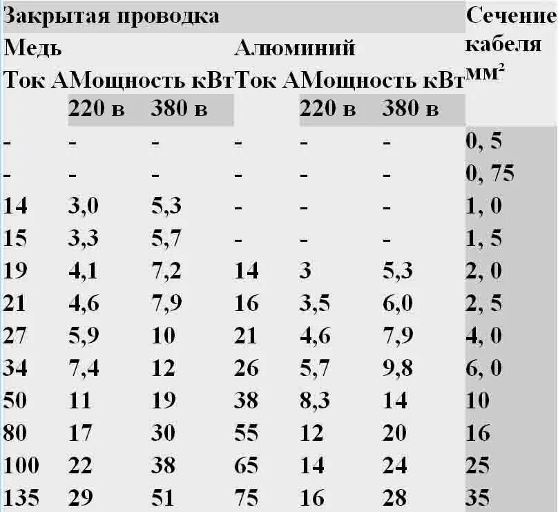 Таблица выбора сечений провода для открытой проводки. Таблица сечения проводов для скрытой открытой проводки. Таблица сечений кабеля открытая электропроводка. Таблица выбора сечения кабеля и провода для открытой проводки. Сечение провода 10 ампер